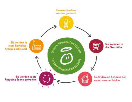 Recycling ist der Schlüssel