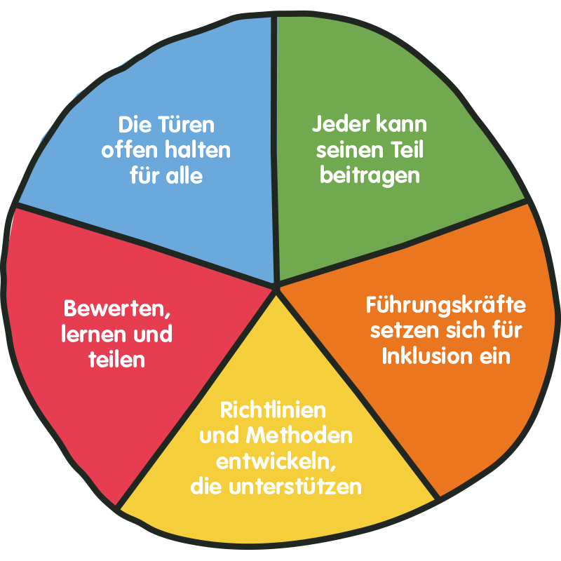 Diagramm - Massnahmen Diversität