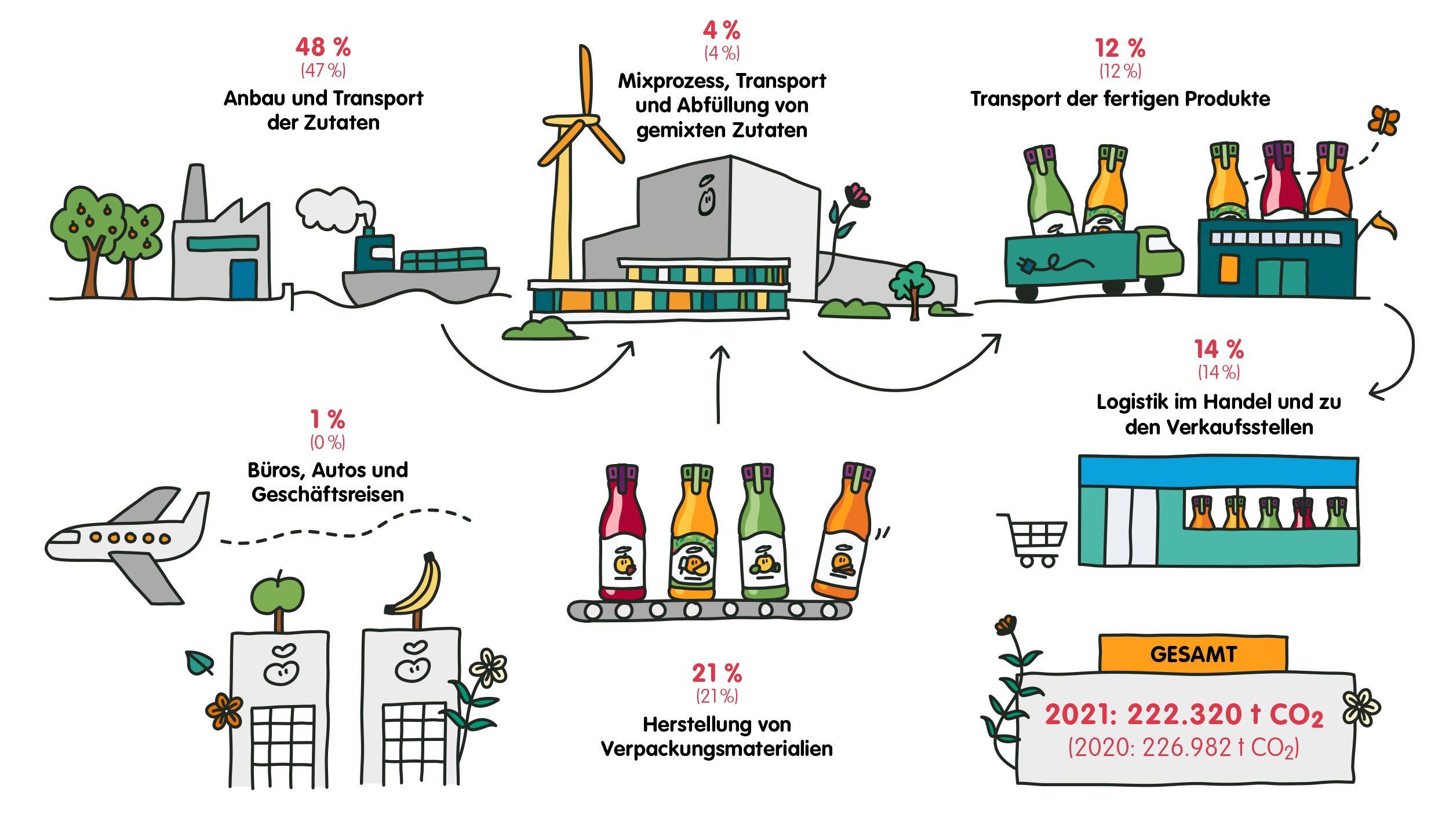 CO2 Emissionen Lieferkette 2021