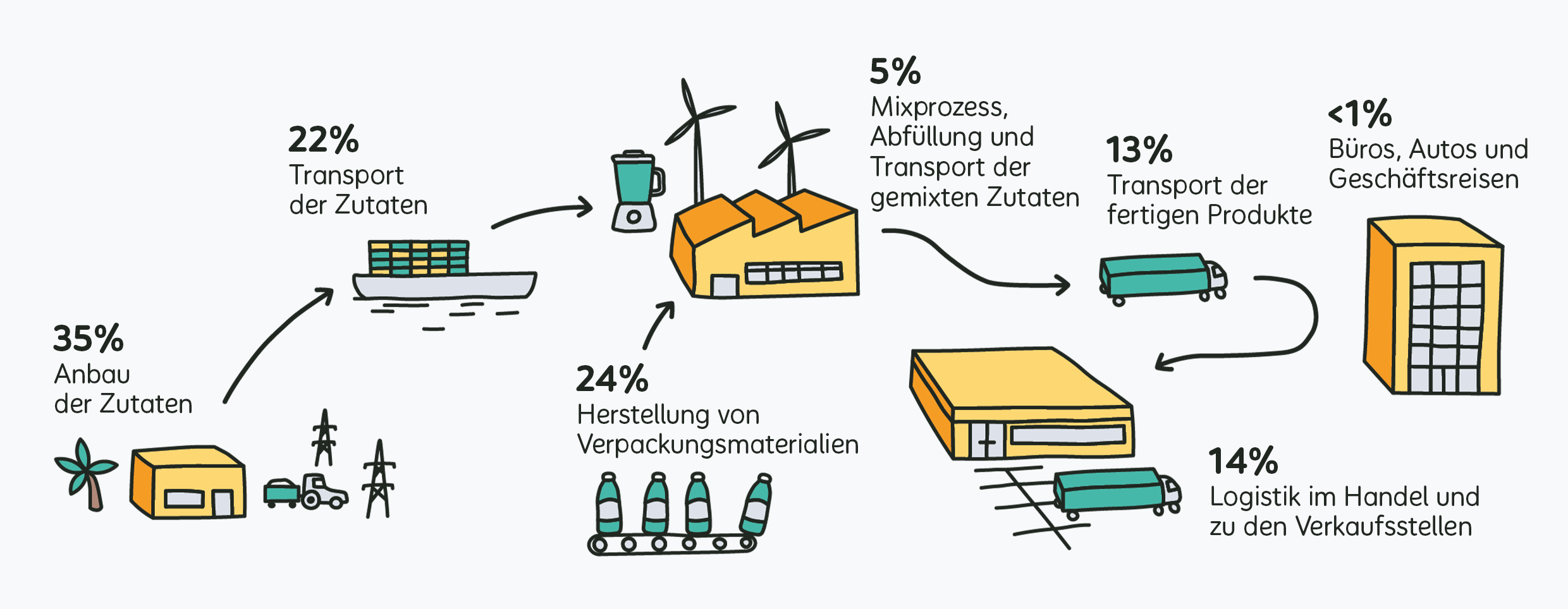 CO2 Emissionen Lieferkette 2021